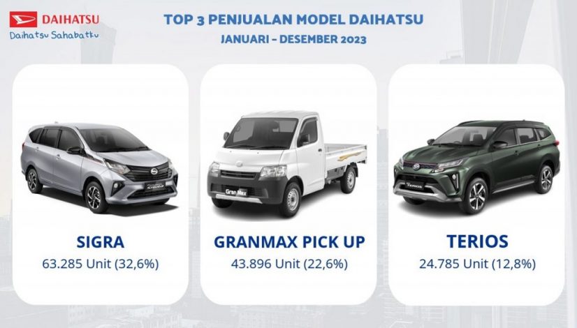 Top 3 Penjualan Model Daihatsu selama tahun 2023